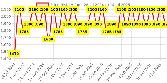 tatacliq.com Inglot Amc Lip Pencil Matte With Sharpener 17 - 1.8 gm inglot Price History Graph from 28 Jul 2024 to 14 Jul 2025