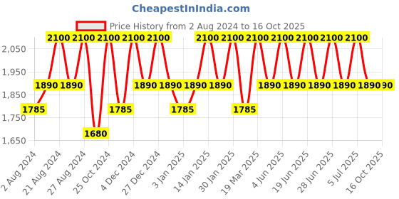 tatacliq.com Inglot Amc Lip Pencil Matte With Sharpener 22 - 1.8 gm inglot Price History Graph from 2 Aug 2024 to 15 Oct 2025