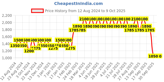 tatacliq.com Inglot Amc Lip Pencil Matte With Sharpener 32 - 1.8 gm inglot Price History Graph from 12 Aug 2024 to 9 Oct 2025