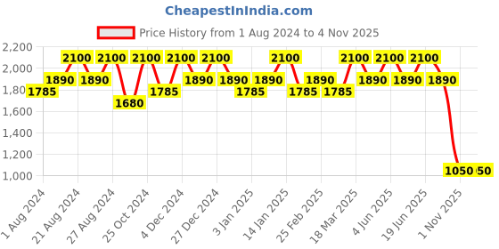 tatacliq.com Inglot Amc Lip Pencil Matte With Sharpener 34 - 1.8 gm inglot Price History Graph from 1 Aug 2024 to 3 Nov 2025
