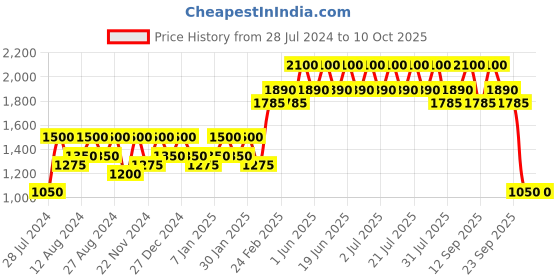 tatacliq.com Inglot Amc Lip Pencil Matte With Sharpener 39 - 1.8 gm inglot Price History Graph from 28 Jul 2024 to 9 Oct 2025