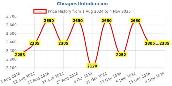 tatacliq.com Inglot Amc Pure Pigment Eyeshadow 115 - 2 gm inglot Price History Graph from 1 Aug 2024 to 3 Nov 2025