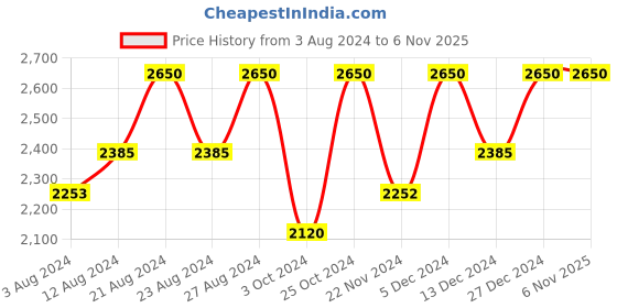 tatacliq.com Inglot Amc Pure Pigment Eyeshadow 123 - 2 gm inglot Price History Graph from 3 Aug 2024 to 5 Nov 2025