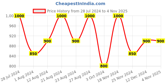 tatacliq.com Inglot Amc Pure Pigment Eyeshadow 124 - 2 gm inglot Price History Graph from 28 Jul 2024 to 4 Nov 2025