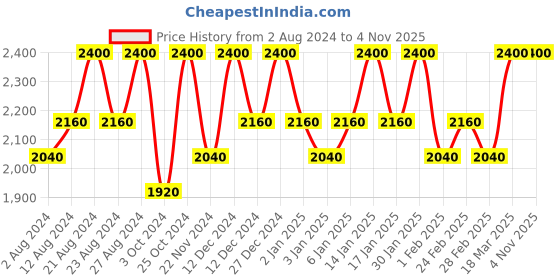 tatacliq.com Inglot Aquastic Cream Eyeshadow 12 - 4.8 gm inglot Price History Graph from 2 Aug 2024 to 4 Nov 2025