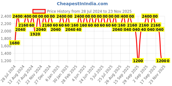 tatacliq.com Inglot Aquastic Cream Eyeshadow 13 - 4.8 gm inglot Price History Graph from 28 Jul 2024 to 23 Nov 2025