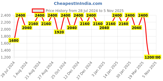 tatacliq.com Inglot Aquastic Cream Eyeshadow 16 - 4.8 gm inglot Price History Graph from 28 Jul 2024 to 5 Nov 2025