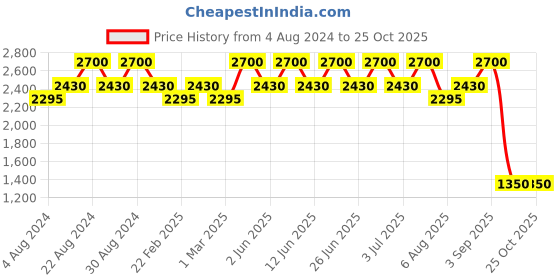 tatacliq.com Inglot Body Sparkles 64 - 1 gm inglot Price History Graph from 4 Aug 2024 to 24 Oct 2025