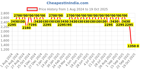 tatacliq.com Inglot Body Sparkles 68 - 1 gm inglot Price History Graph from 1 Aug 2024 to 17 Oct 2025