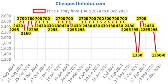 tatacliq.com Inglot Body Sparkles Crystals 106 - 1 gm inglot Price History Graph from 1 Aug 2024 to 5 Dec 2025