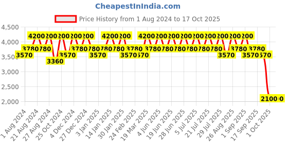 tatacliq.com Inglot Cheek Me Up! Face Palette - 7 gm inglot Price History Graph from 1 Aug 2024 to 17 Oct 2025