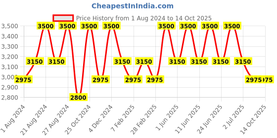 tatacliq.com Inglot Eye Makeup Set Killer Couple inglot Price History Graph from 1 Aug 2024 to 14 Oct 2025