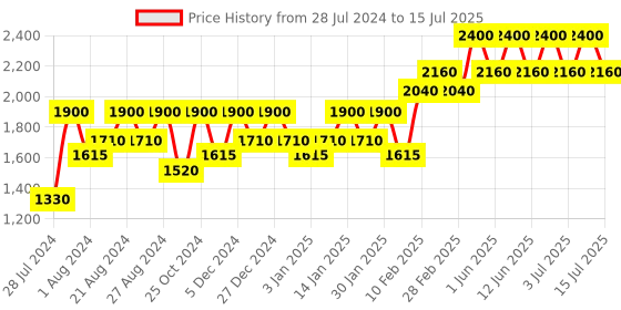 tatacliq.com Inglot Freedom System Amc Eyeshadow Shine Square 26 - 3.2 gm inglot Price History Graph from 28 Jul 2024 to 15 Jul 2025
