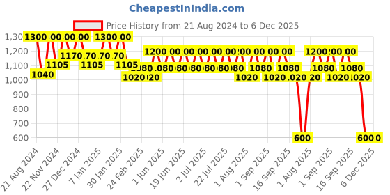 tatacliq.com Inglot Freedom System Eye Shadow Rainbow Nf 124 - 3 gm inglot Price History Graph from 21 Aug 2024 to 6 Dec 2025