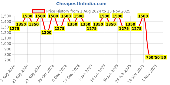 tatacliq.com Inglot Freedom System Eyeshadow Matte NF 278 - 3 gm inglot Price History Graph from 1 Aug 2024 to 15 Nov 2025