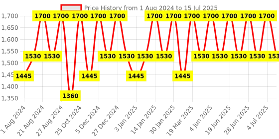 tatacliq.com Inglot Glow On Highlighter 23 - 8 ml inglot Price History Graph from 1 Aug 2024 to 15 Jul 2025