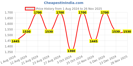tatacliq.com Inglot Glow On Highlighter 24 - 8 ml inglot Price History Graph from 1 Aug 2024 to 25 Nov 2025