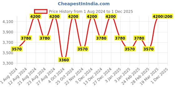 tatacliq.com Inglot Good Mood Face Palette - 7 gm inglot Price History Graph from 1 Aug 2024 to 1 Dec 2025