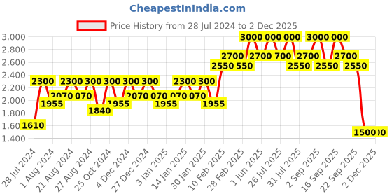 tatacliq.com Inglot Hd Lip Tint Matte 17 - 5.5 ml inglot Price History Graph from 28 Jul 2024 to 2 Dec 2025