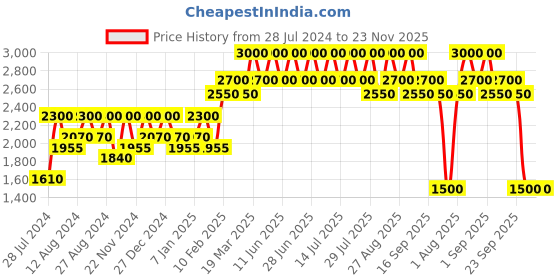 tatacliq.com Inglot Hd Lip Tint Matte 21 - 5.5 ml inglot Price History Graph from 28 Jul 2024 to 23 Nov 2025