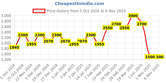 tatacliq.com Inglot Hd Lip Tint Matte 27 - 5.5 ml inglot Price History Graph from 5 Oct 2024 to 5 Nov 2025
