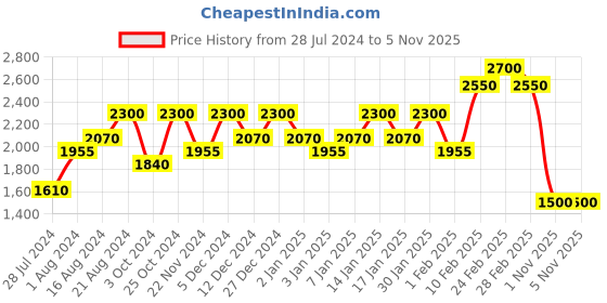 tatacliq.com Inglot Hd Lip Tint Matte 44 - 5.5 ml inglot Price History Graph from 28 Jul 2024 to 4 Nov 2025
