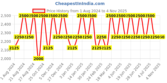tatacliq.com Inglot Kiss Catcher Liquid Lipstick Silky Mixture 03 - 5.5 ml inglot Price History Graph from 1 Aug 2024 to 3 Nov 2025