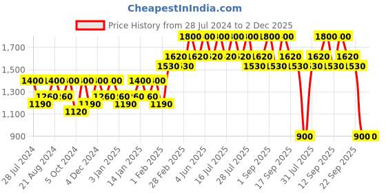 tatacliq.com Inglot Kohl Pencil 01 - 1.8 gm inglot Price History Graph from 28 Jul 2024 to 2 Dec 2025