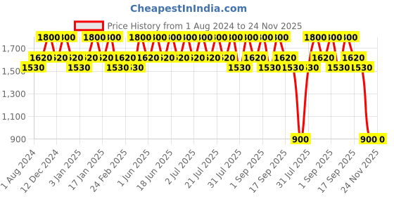 tatacliq.com Inglot Kohl Pencil 03 - 1.2 gm inglot Price History Graph from 1 Aug 2024 to 24 Nov 2025
