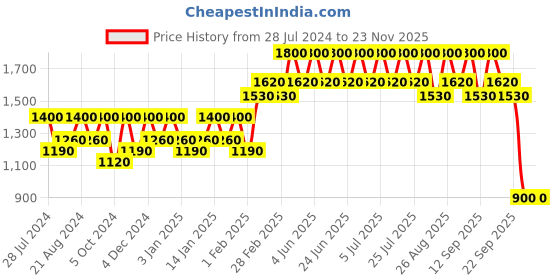 tatacliq.com Inglot Kohl Pencil 05 - 1.2 gm inglot Price History Graph from 28 Jul 2024 to 22 Nov 2025