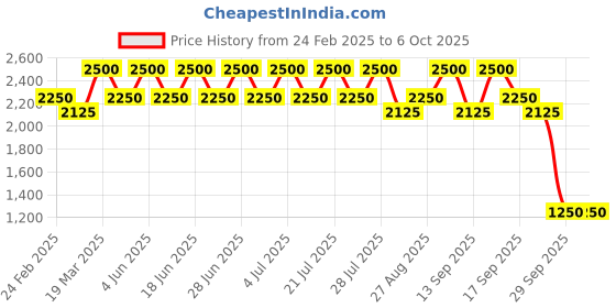tatacliq.com Inglot Me Like Volumizing Lip Gloss 52 - 4.8 ml inglot Price History Graph from 24 Feb 2025 to 5 Oct 2025