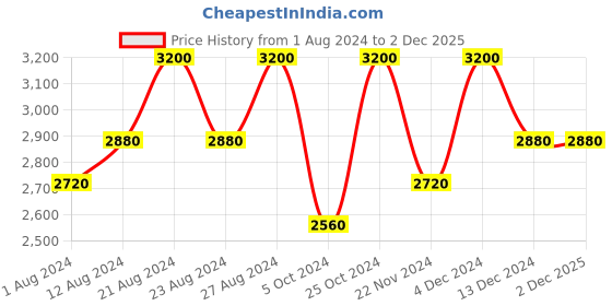 tatacliq.com Inglot Medium Sparkler Face Eyes Body Highlighter Peach - 6.4 gm inglot Price History Graph from 1 Aug 2024 to 1 Dec 2025