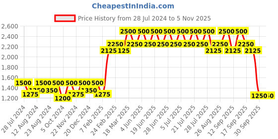 tatacliq.com Inglot O2m Breathable Nail Enamel 652 - 11 ml inglot Price History Graph from 28 Jul 2024 to 5 Nov 2025