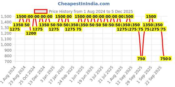 tatacliq.com Inglot Playinn Nail Polish 103 - 15 ml inglot Price History Graph from 1 Aug 2024 to 4 Dec 2025