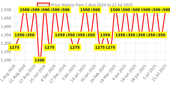 tatacliq.com Inglot Playinn Nail Polish 110 - 15 ml inglot Price History Graph from 1 Aug 2024 to 21 Jul 2025