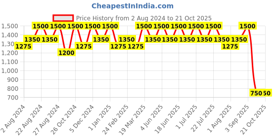 tatacliq.com Inglot Playinn Nail Polish 116 - 15 ml inglot Price History Graph from 2 Aug 2024 to 21 Oct 2025