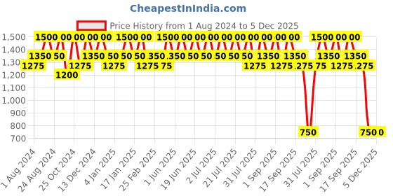 tatacliq.com Inglot Playinn Nail Polish 119 - 15 ml inglot Price History Graph from 1 Aug 2024 to 5 Dec 2025