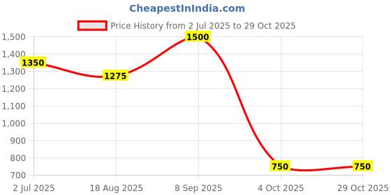 tatacliq.com Inglot Playinn Nail Polish 130 - 15 ml inglot Price History Graph from 2 Jul 2025 to 29 Oct 2025