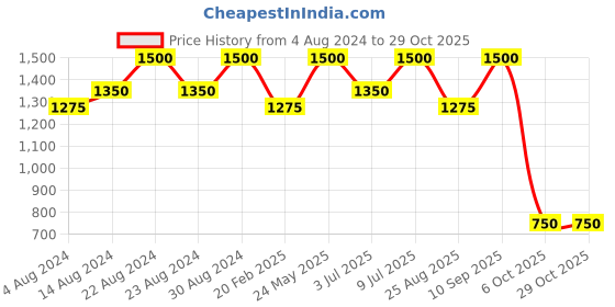 tatacliq.com Inglot Playinn Nail Polish 136 - 15 ml inglot Price History Graph from 4 Aug 2024 to 29 Oct 2025
