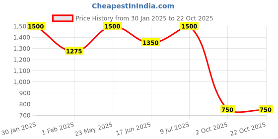 tatacliq.com Inglot Playinn Nail Polish 146 - 15 ml inglot Price History Graph from 30 Jan 2025 to 21 Oct 2025