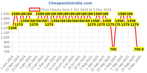 tatacliq.com Inglot Playinn Nail Polish 148 - 15 ml inglot Price History Graph from 5 Oct 2024 to 5 Dec 2025