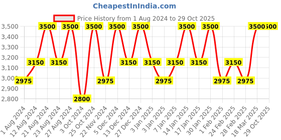 tatacliq.com Inglot Soft Sparkler Face Eyes Body Highlighter 51 - 11 gm inglot Price History Graph from 1 Aug 2024 to 29 Oct 2025
