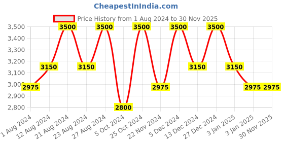 tatacliq.com Inglot Soft Sparkler Face Eyes Body Highlighter 52 - 11 gm inglot Price History Graph from 1 Aug 2024 to 30 Nov 2025