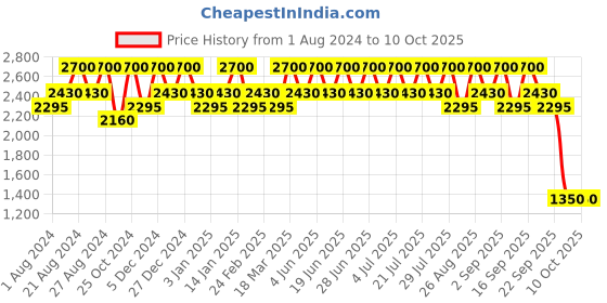 tatacliq.com Inglot Sparkling Dust Feb 06 - 2.5 gm inglot Price History Graph from 1 Aug 2024 to 10 Oct 2025