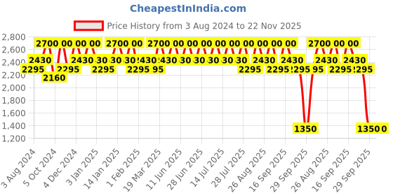 tatacliq.com Inglot Sparkling Dust Feb 07 - 2.5 gm inglot Price History Graph from 3 Aug 2024 to 22 Nov 2025