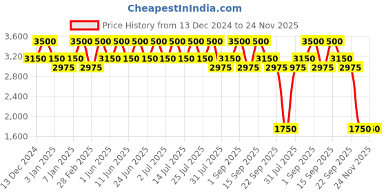 tatacliq.com Inglot Under Makeup Base SPF 20 - 30 gm inglot Price History Graph from 13 Dec 2024 to 23 Nov 2025