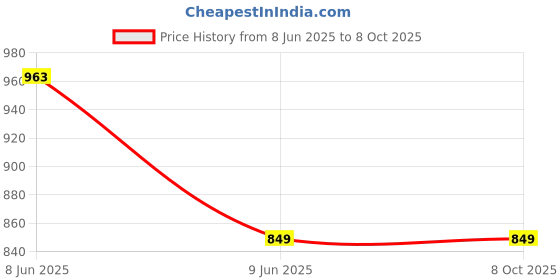 tatacliq.com Inner Sense Beige Full Coverage Bra inner sense Price History Graph from 8 Jun 2025 to 7 Oct 2025