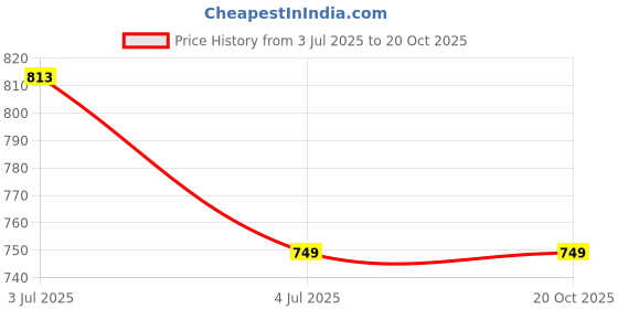 tatacliq.com Inner Sense Beige Non Wired Non Padded Nursing Bra inner sense Price History Graph from 3 Jul 2025 to 19 Oct 2025