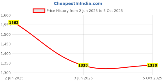 tatacliq.com Inner Sense Black & White Half Coverage T-Shirt Bra - Pack of 3 inner sense Price History Graph from 2 Jun 2025 to 4 Oct 2025