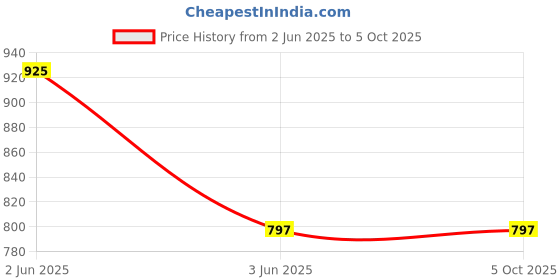 tatacliq.com Inner Sense Black Full Coverage Bra inner sense Price History Graph from 2 Jun 2025 to 4 Oct 2025
